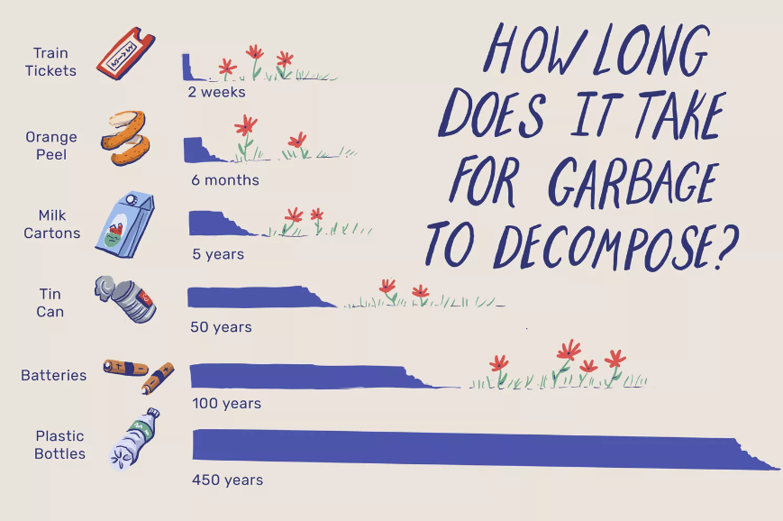 The Decomposition of Waste in Landfills